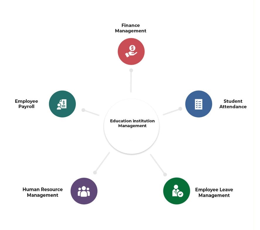 i-ERP Education Institution Management