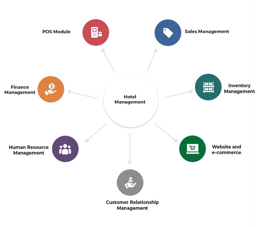 i-ERP Hotel Management