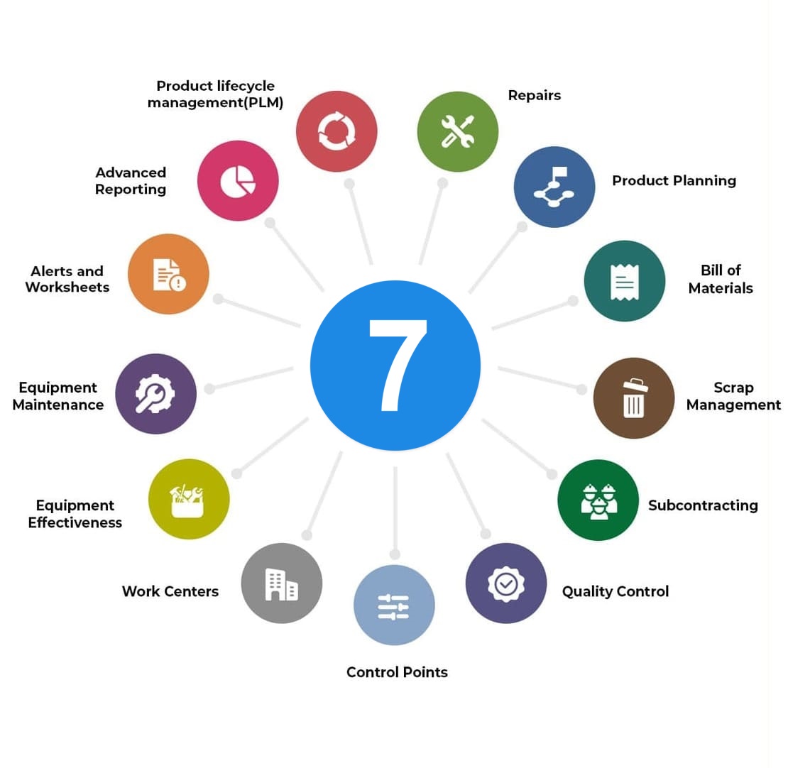 Modernized manufacturing process